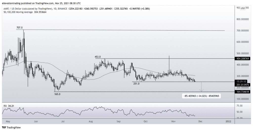 aave price