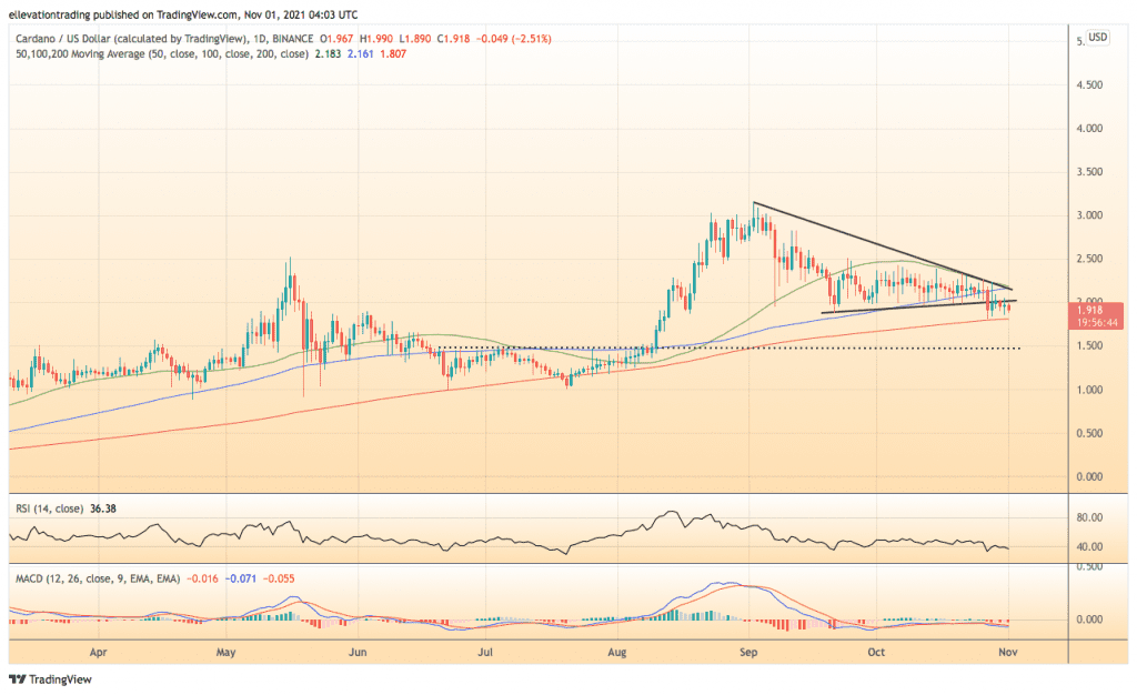 Cardano price 