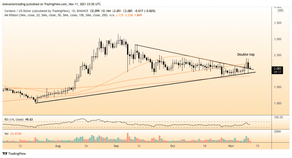 cardano price 