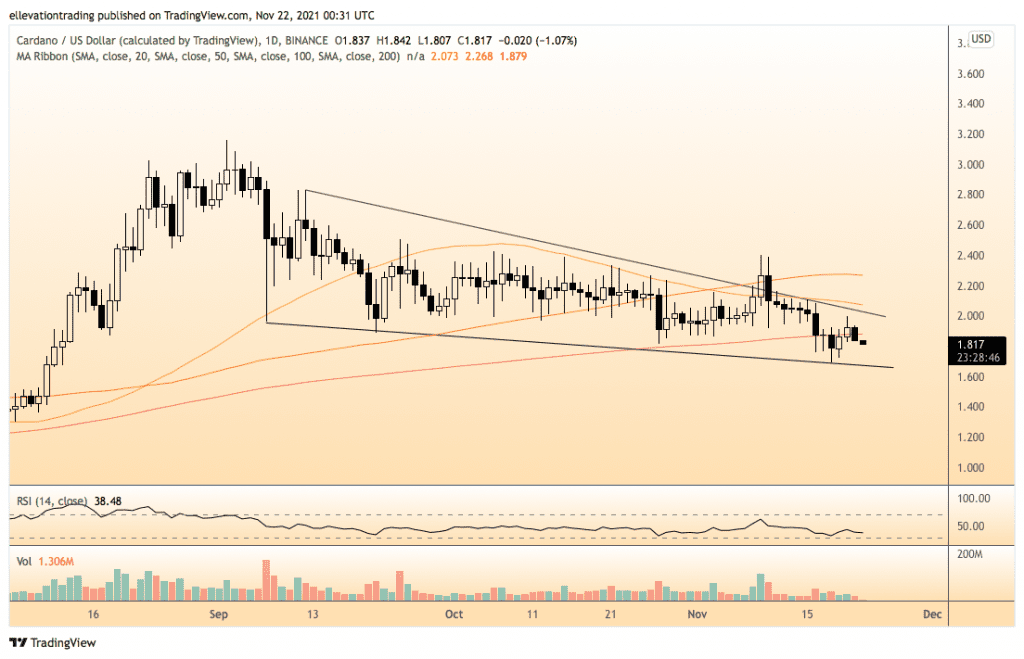 Cardano price