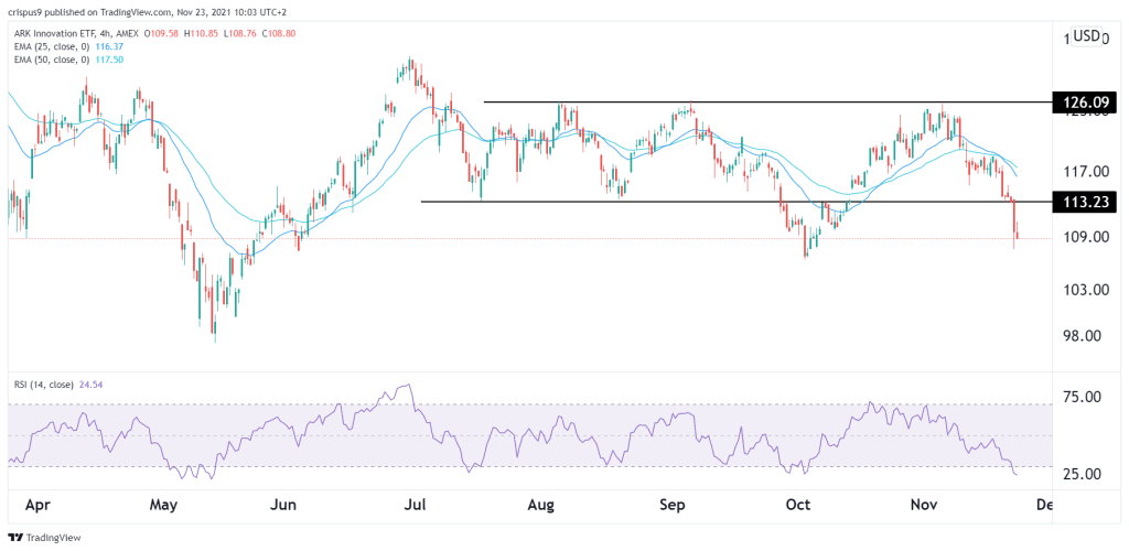 ARKK stock price