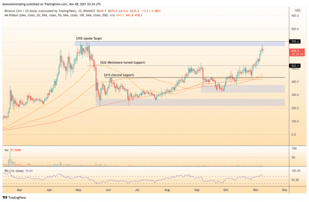 Binance coin chart