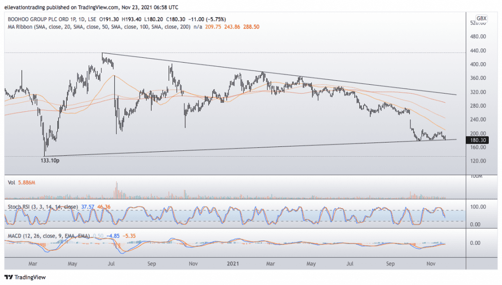 boohoo share price