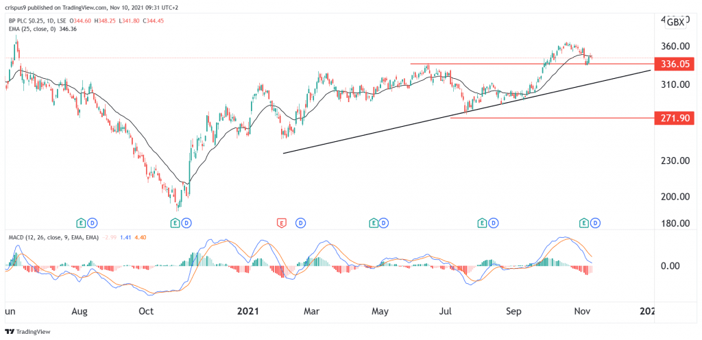 BP share price