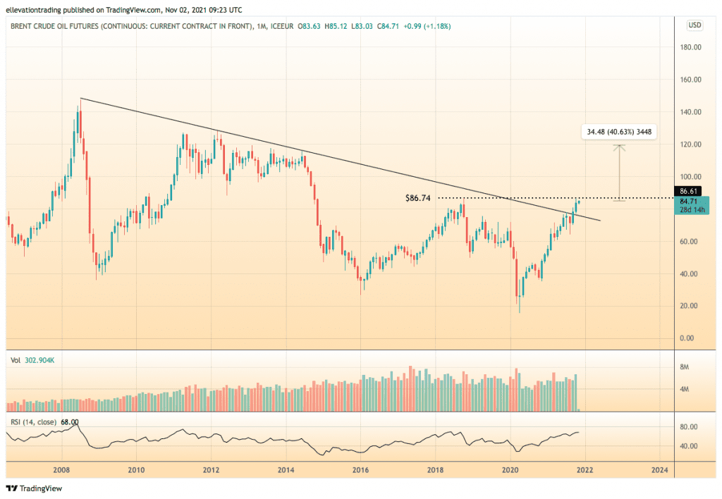 Oil price chart