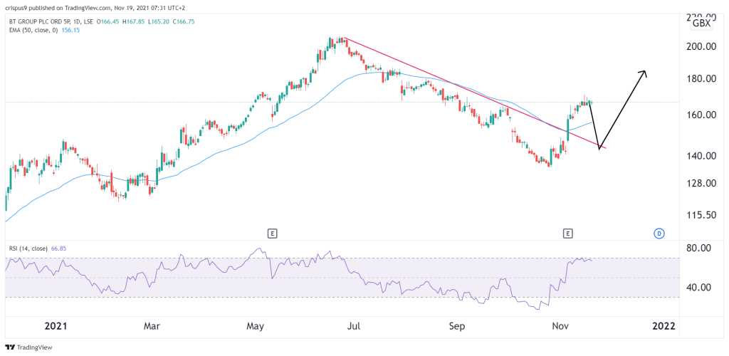 BT Share Price