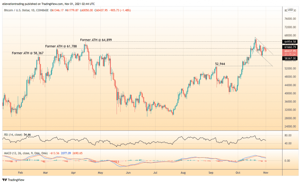 Bitcoin Price 