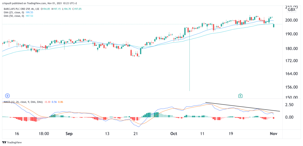 Barclays share price