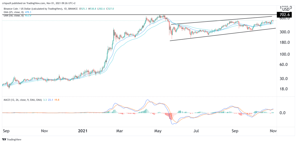 Binance coin price