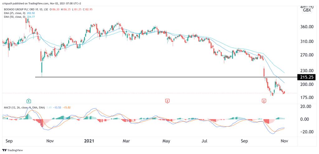 Boohoo share price