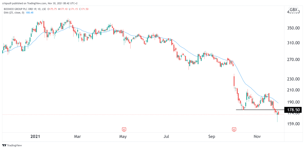 Boohoo share price