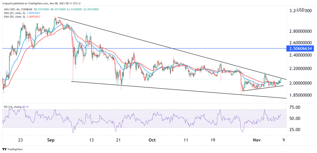 Cardano Price