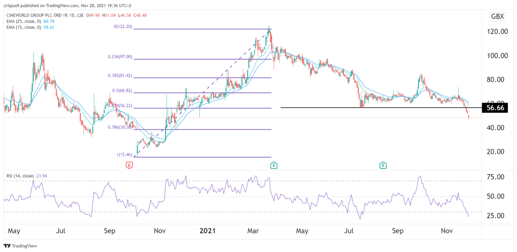 Cineworld share price