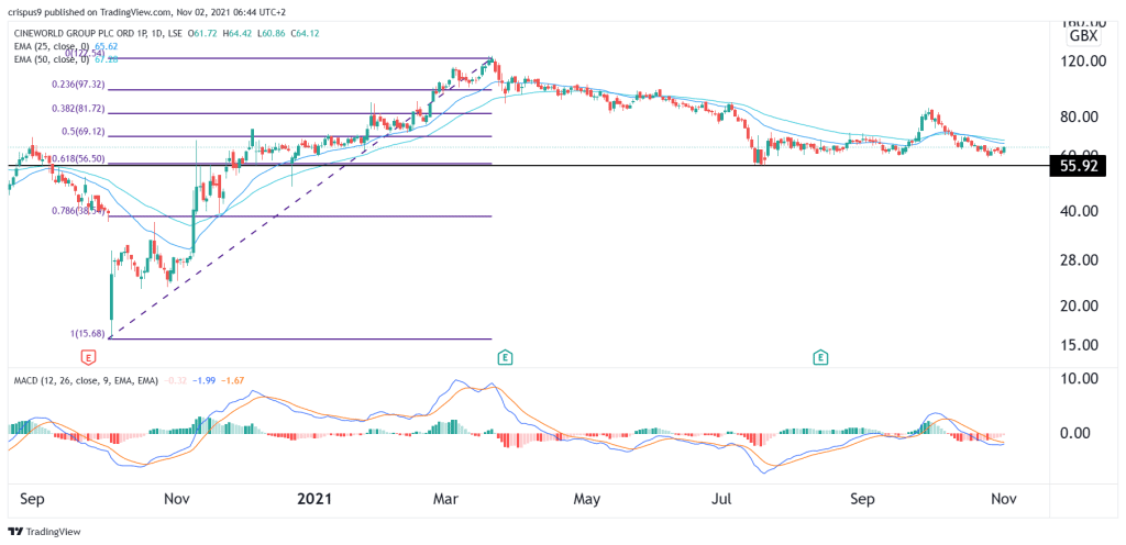 Cineworld Share Price