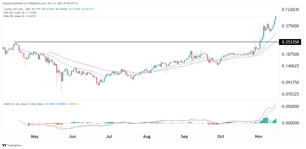 Crypto.com Coin Price