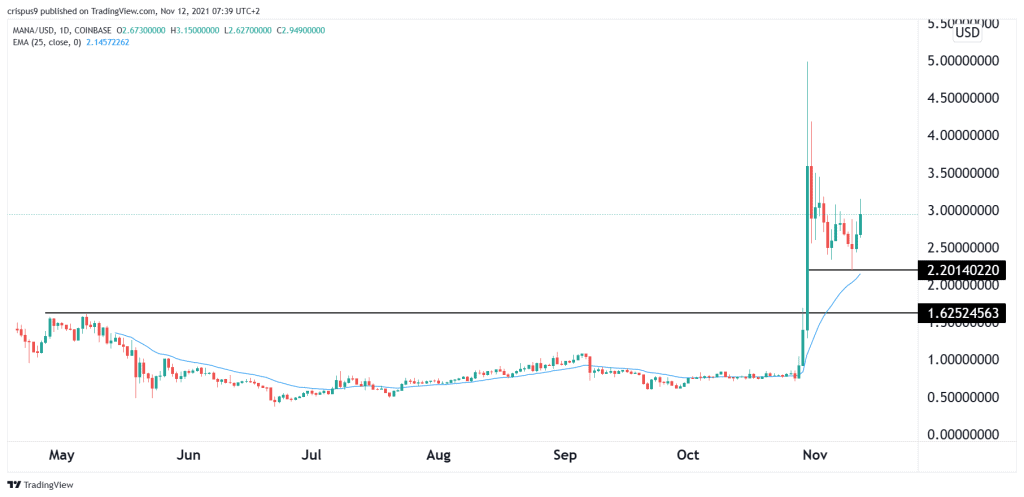 Decentraland Price