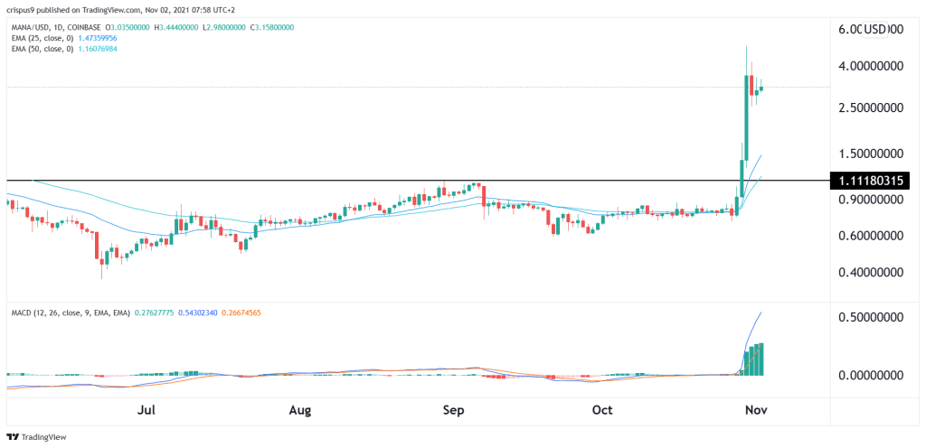 Decentraland Price