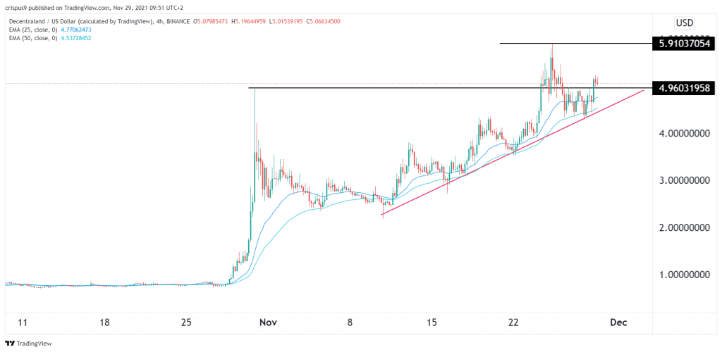 Decentraland price