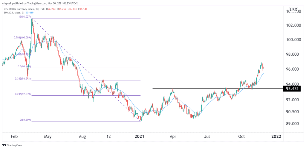 Dollar index