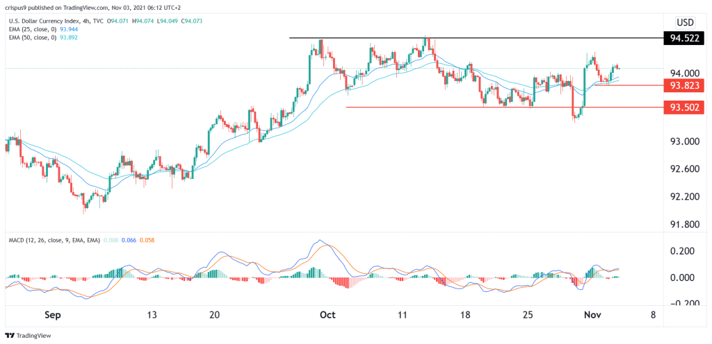 US dollar index