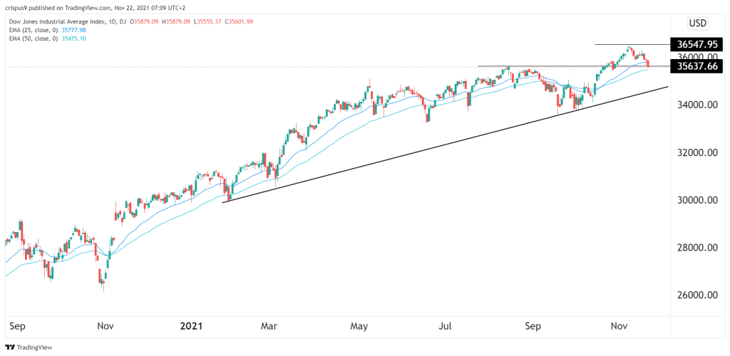 Dow Jones