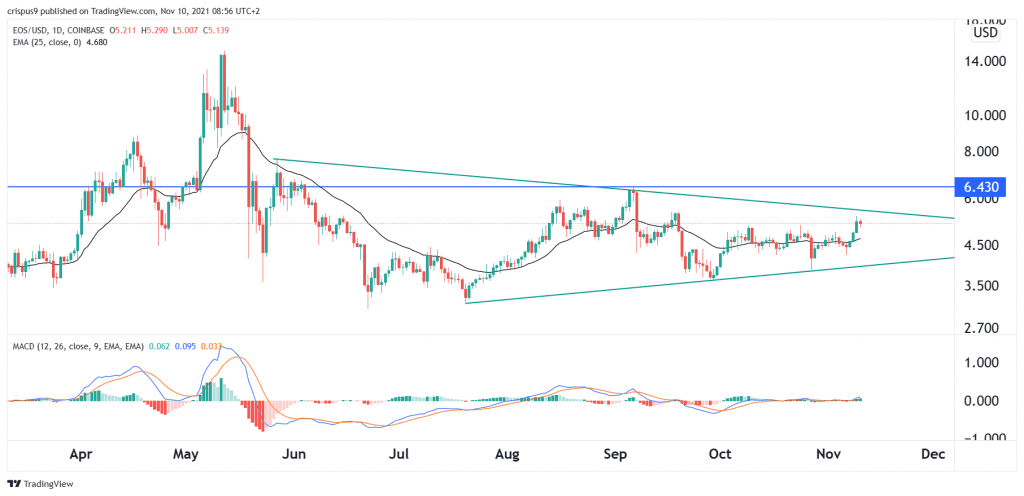 EOS Price