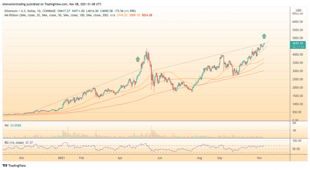 track price of ethereum