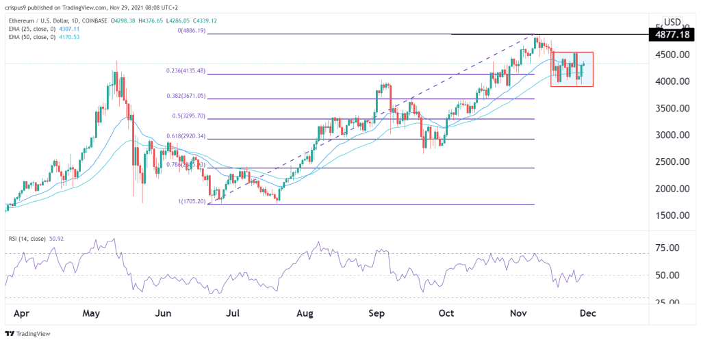 Ethereum Price