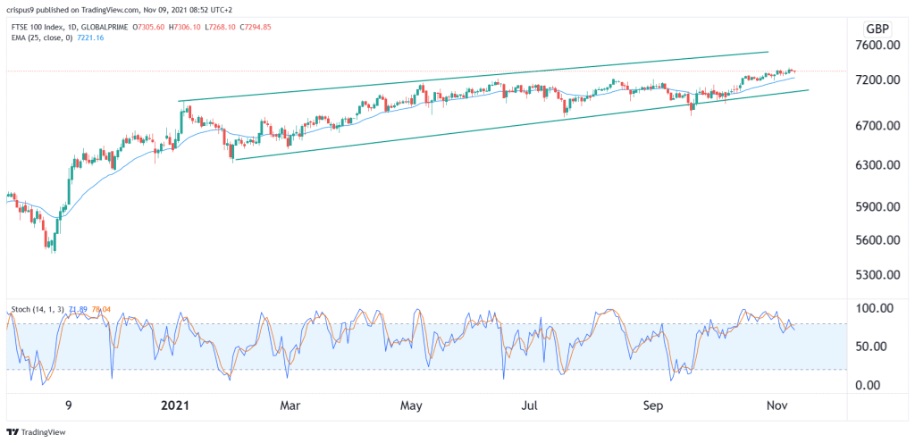 FTSE 100