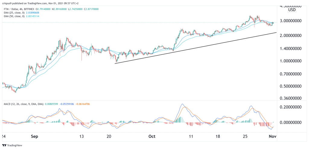 Fantom Price