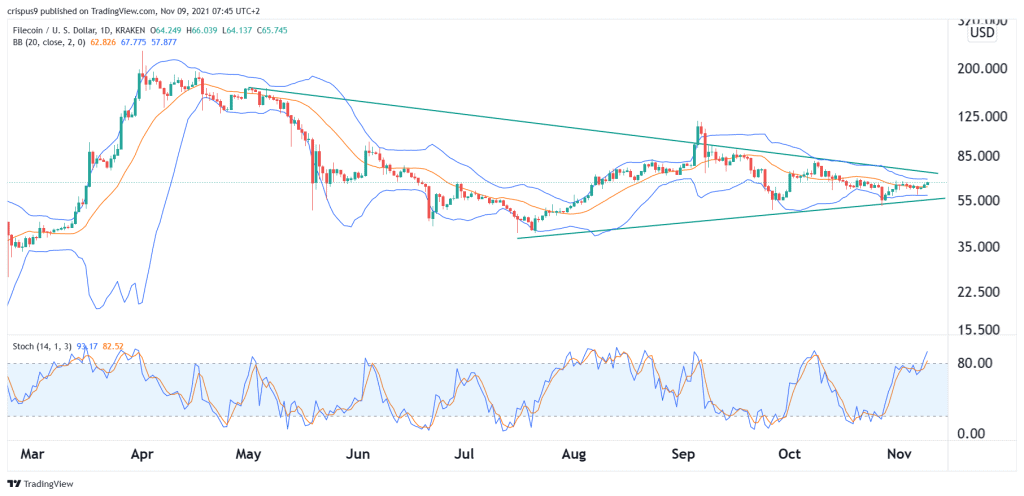 Filecoin Price