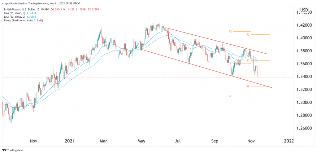 GBP/USD