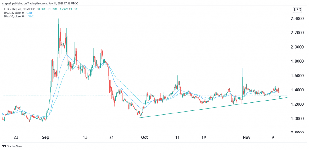 IOTA price