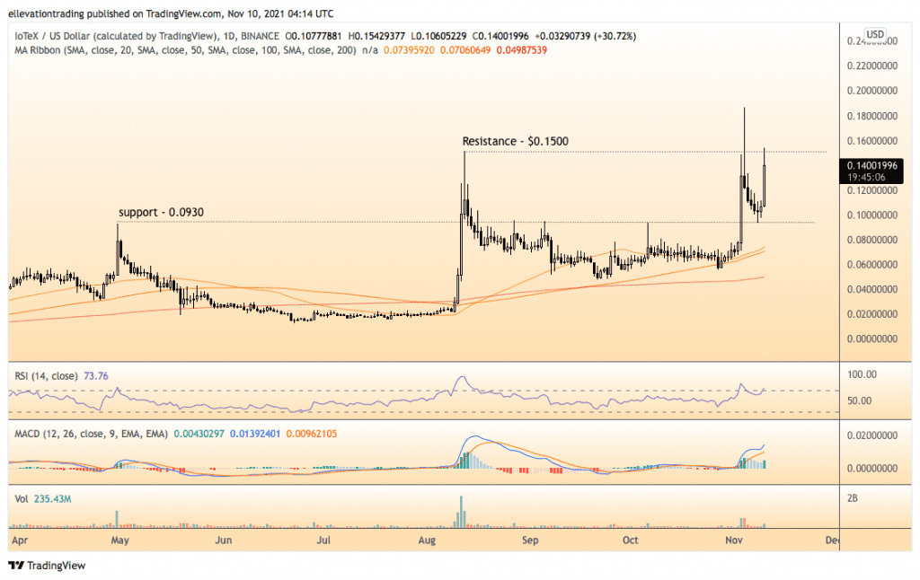 IoTeX Price