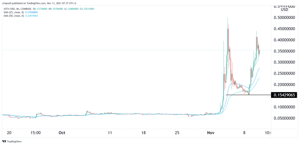 IoTeX price