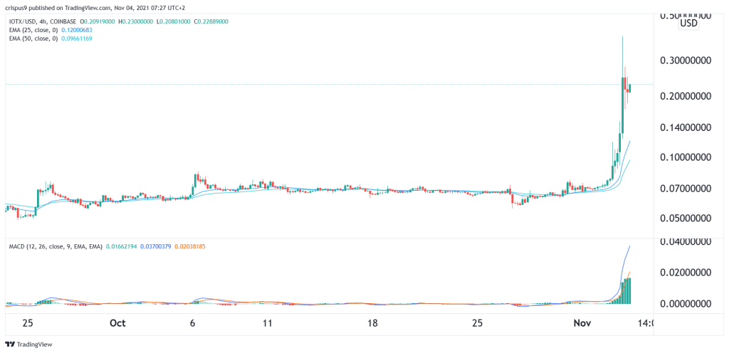 IoTeX price