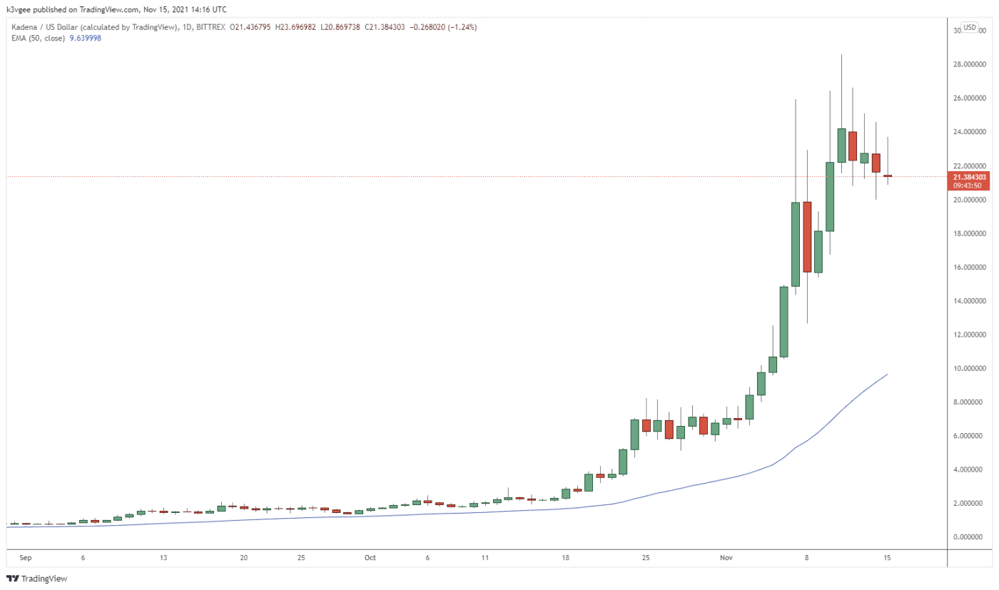 Kadena Could See a Correction After Recent Strong Gains