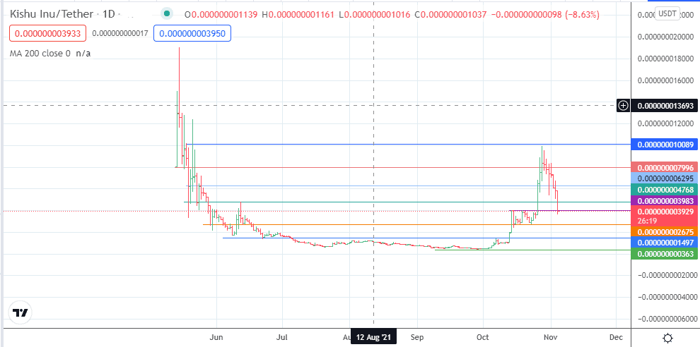 21++ Kishu inu coin graph Mining