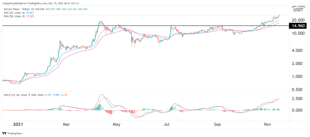 KuCoin Token Price