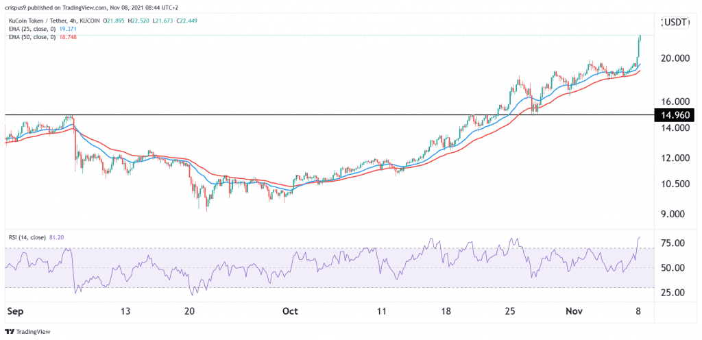 kucoin prices wrong