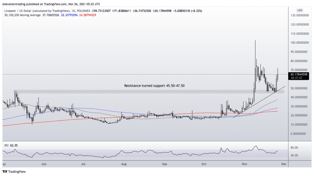 Livepeer price