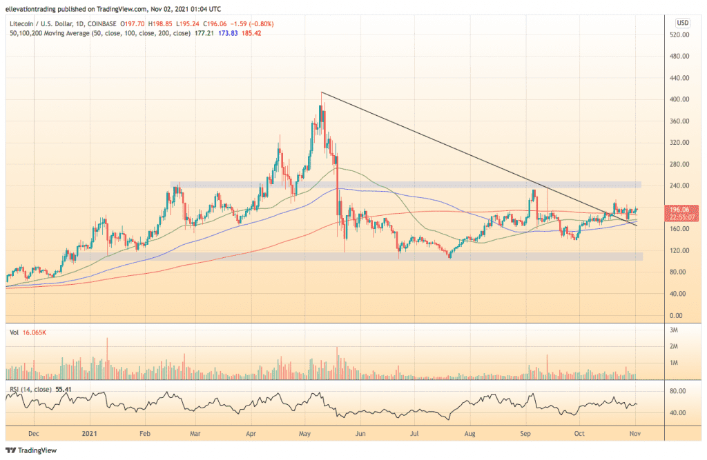 litecoin price