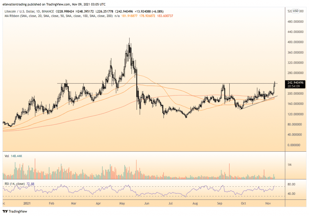 Litecoin price