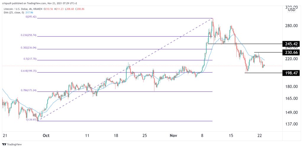 Litecoin Price