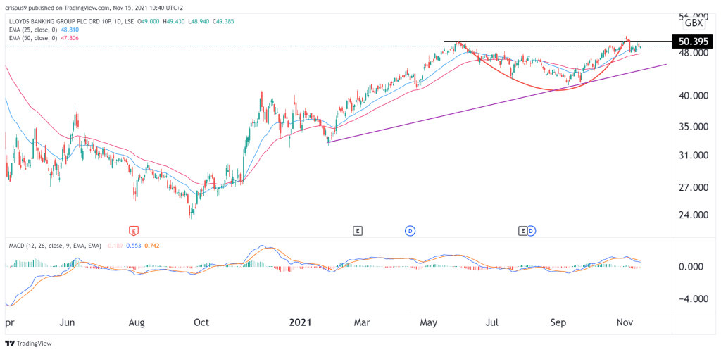 Lloyds Share Price Has More Upside, Chart Pattern Shows