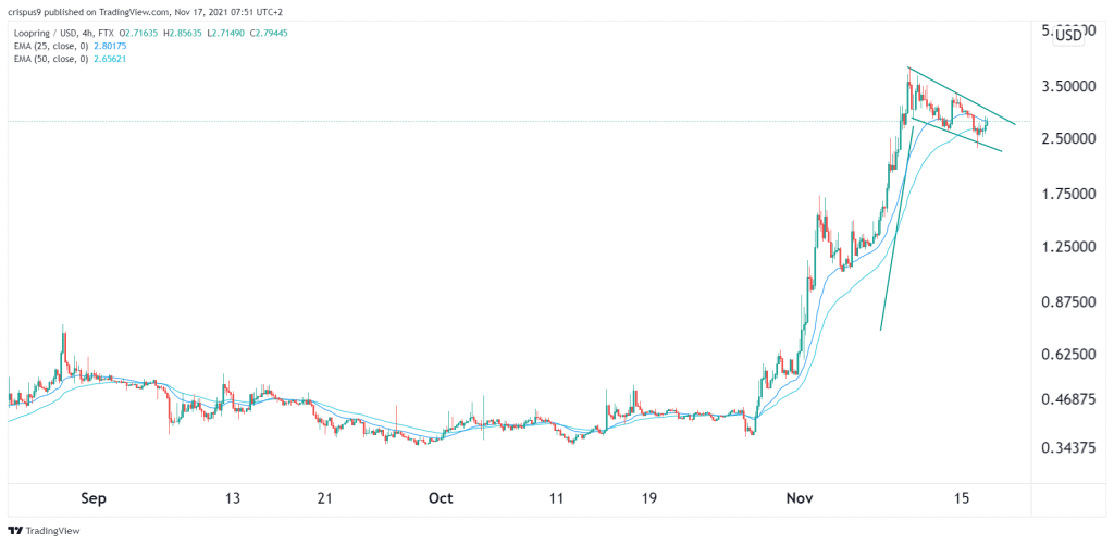 Loopring Price