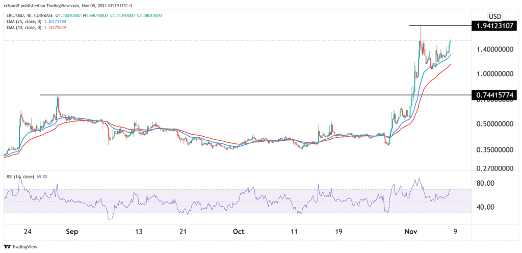 Loopspring price