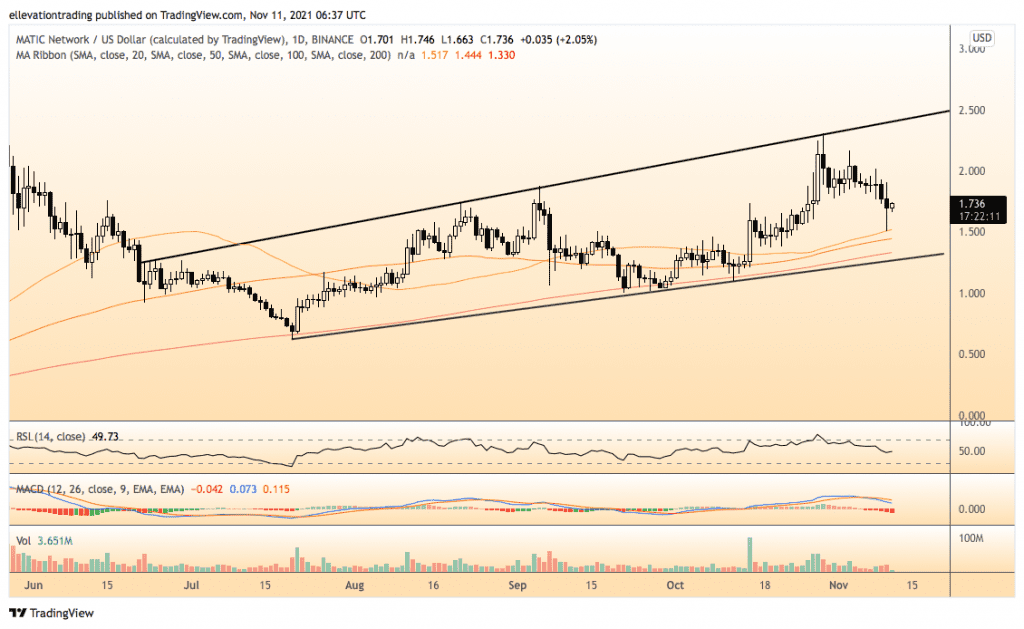 Polygon Price