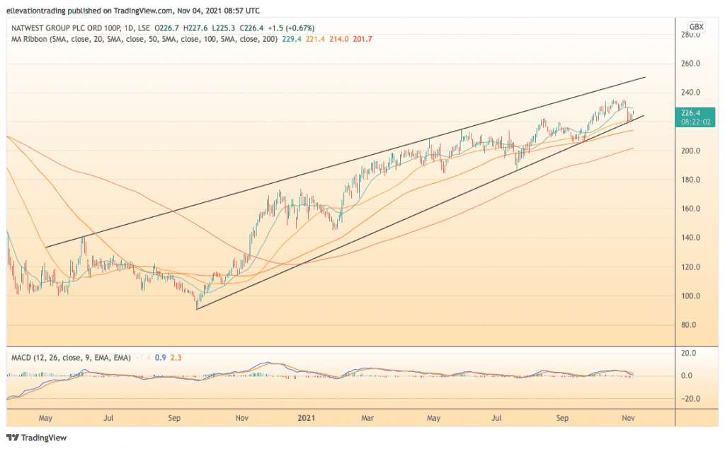 Natwest share price