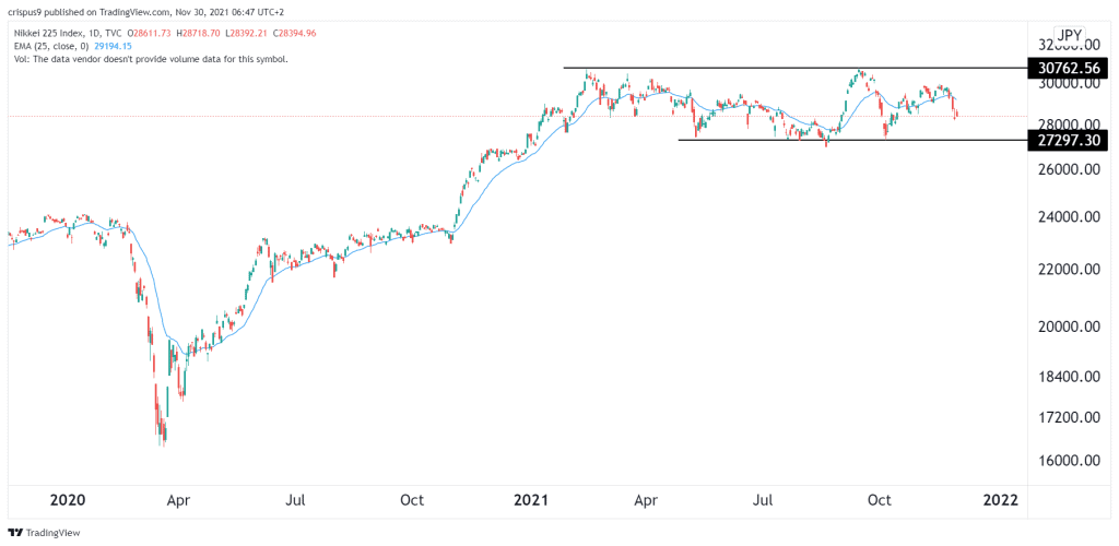 Nikkei 225